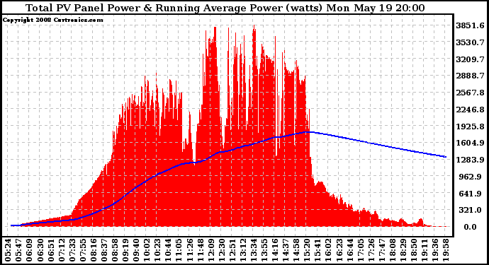 Solar PV/Inverter Performance Total PV Panel & Running Average Power Output