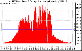 Solar PV/Inverter Performance Total PV Panel Power Output