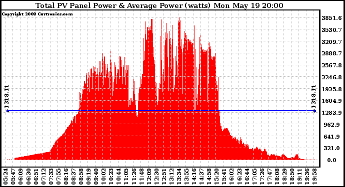 Solar PV/Inverter Performance Total PV Panel Power Output