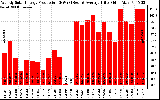 Solar PV/Inverter Performance Weekly Solar Energy Production