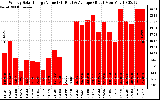 Solar PV/Inverter Performance Weekly Solar Energy Production Value