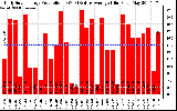 Solar PV/Inverter Performance Daily Solar Energy Production