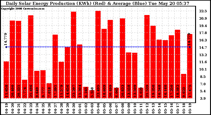 Solar PV/Inverter Performance Daily Solar Energy Production