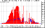 Solar PV/Inverter Performance Grid Power & Solar Radiation