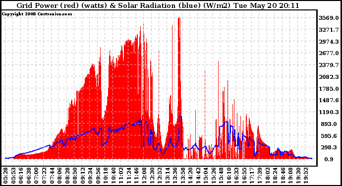 Solar PV/Inverter Performance Grid Power & Solar Radiation