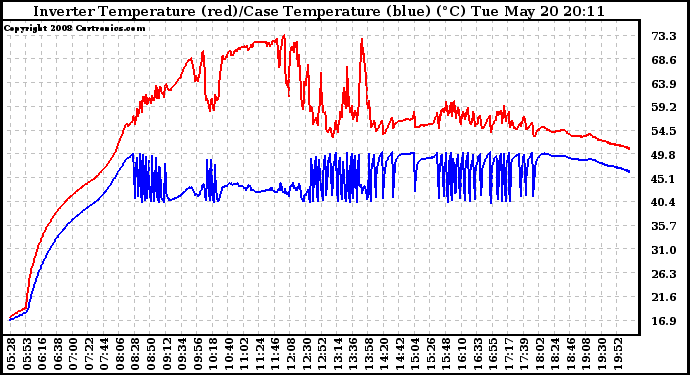 Solar PV/Inverter Performance Inverter Operating Temperature