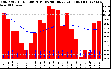 Solar PV/Inverter Performance Monthly Solar Energy Production Value Running Average