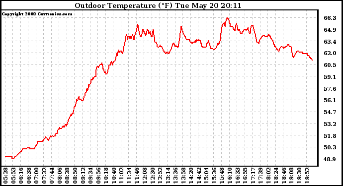 Solar PV/Inverter Performance Outdoor Temperature