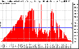 Solar PV/Inverter Performance Solar Radiation & Day Average per Minute