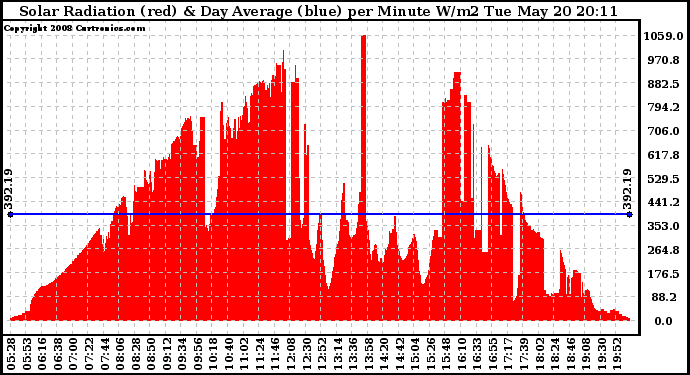 Solar PV/Inverter Performance Solar Radiation & Day Average per Minute