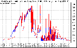 Solar PV/Inverter Performance Photovoltaic Panel Current Output