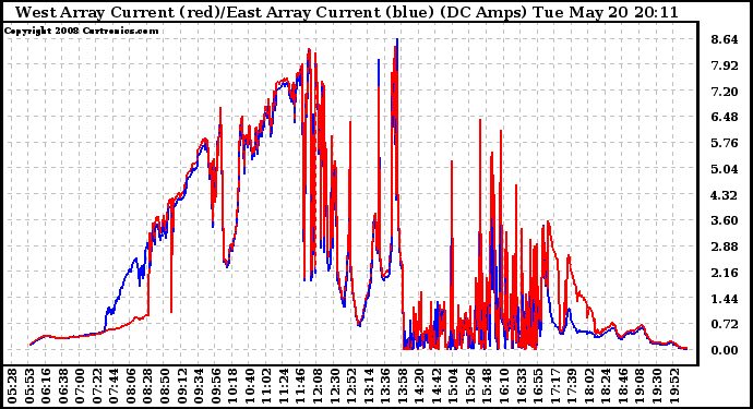 Solar PV/Inverter Performance Photovoltaic Panel Current Output