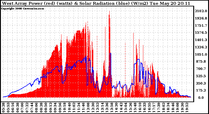 Solar PV/Inverter Performance West Array Power Output & Solar Radiation