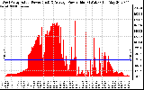 Solar PV/Inverter Performance West Array Actual & Average Power Output