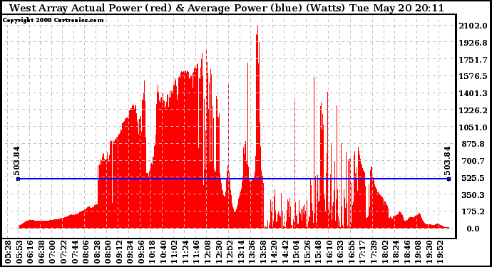 Solar PV/Inverter Performance West Array Actual & Average Power Output