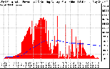 Solar PV/Inverter Performance West Array Actual & Running Average Power Output