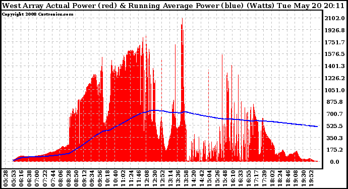 Solar PV/Inverter Performance West Array Actual & Running Average Power Output