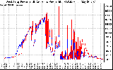 Solar PV/Inverter Performance Photovoltaic Panel Power Output