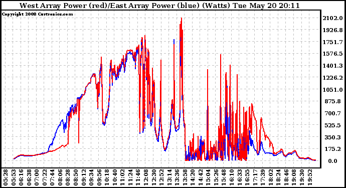 Solar PV/Inverter Performance Photovoltaic Panel Power Output