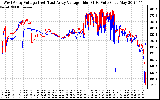 Solar PV/Inverter Performance Photovoltaic Panel Voltage Output