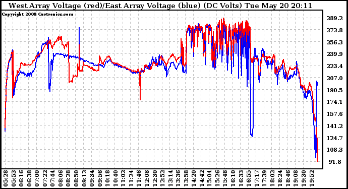 Solar PV/Inverter Performance Photovoltaic Panel Voltage Output