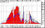 Solar PV/Inverter Performance East Array Power Output & Solar Radiation