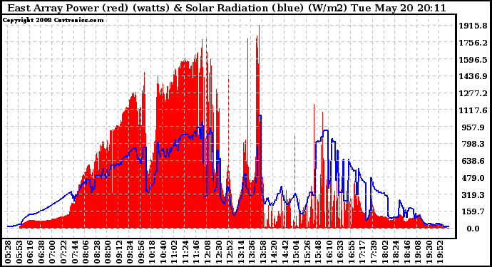 Solar PV/Inverter Performance East Array Power Output & Solar Radiation