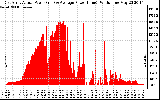 Solar PV/Inverter Performance East Array Actual & Average Power Output