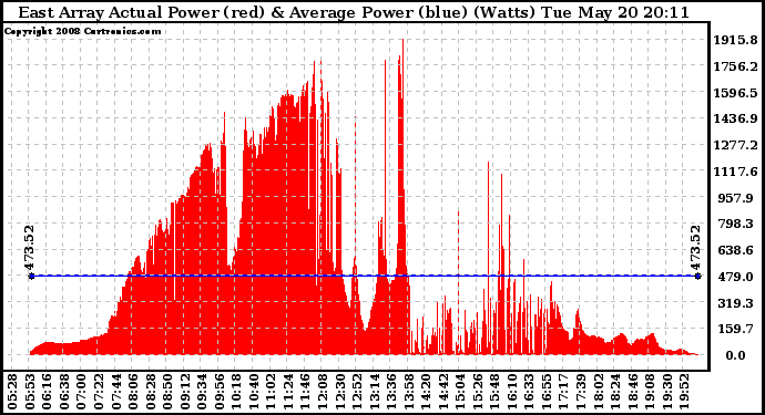 Solar PV/Inverter Performance East Array Actual & Average Power Output