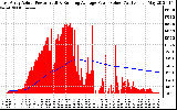 Solar PV/Inverter Performance East Array Actual & Running Average Power Output