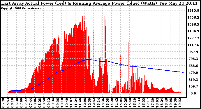 Solar PV/Inverter Performance East Array Actual & Running Average Power Output