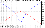 Solar PV/Inverter Performance Sun Altitude Angle & Azimuth Angle