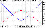 Solar PV/Inverter Performance Sun Altitude Angle & Sun Incidence Angle on PV Panels