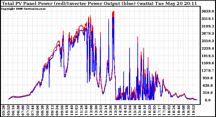 Solar PV/Inverter Performance PV Panel Power Output & Inverter Power Output