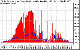 Solar PV/Inverter Performance Total PV Panel Power Output & Solar Radiation