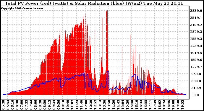 Solar PV/Inverter Performance Total PV Panel Power Output & Solar Radiation