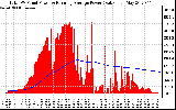 Solar PV/Inverter Performance Total PV Panel & Running Average Power Output