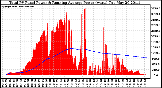 Solar PV/Inverter Performance Total PV Panel & Running Average Power Output