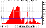 Solar PV/Inverter Performance Total PV Panel Power Output