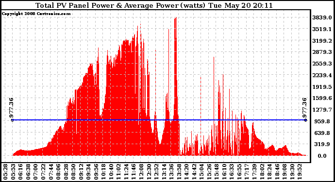 Solar PV/Inverter Performance Total PV Panel Power Output