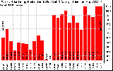 Solar PV/Inverter Performance Weekly Solar Energy Production