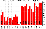 Solar PV/Inverter Performance Weekly Solar Energy Production Value