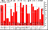 Solar PV/Inverter Performance Daily Solar Energy Production