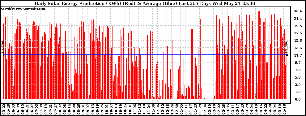 Solar PV/Inverter Performance Daily Solar Energy Production Last 365 Days