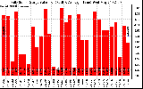 Solar PV/Inverter Performance Daily Solar Energy Production Value