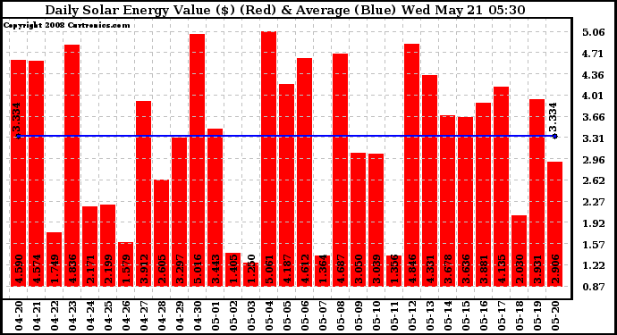 Solar PV/Inverter Performance Daily Solar Energy Production Value