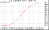 Solar PV/Inverter Performance Daily Energy Production