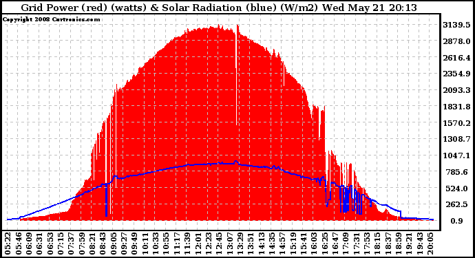 Solar PV/Inverter Performance Grid Power & Solar Radiation