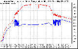 Solar PV/Inverter Performance Inverter Operating Temperature