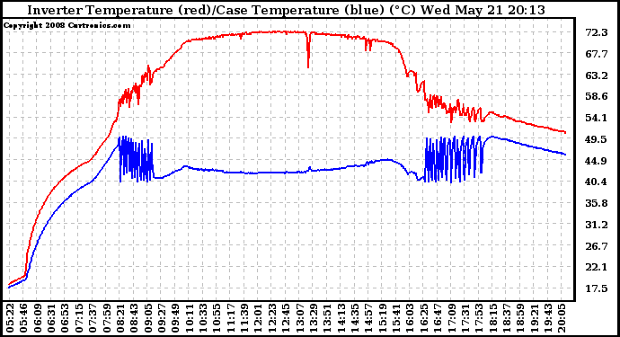 Solar PV/Inverter Performance Inverter Operating Temperature